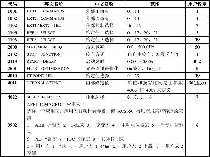 ABB变频器参数设定及故障一览表